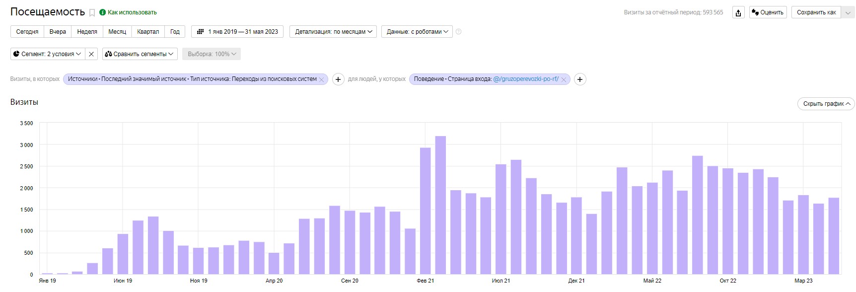 Рост посещаемости раздела Грузоперевозки по РФ